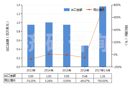 2013-2017年6月中國鋱（未相混合或相互熔合）(HS28053013)出口總額及增速統(tǒng)計(jì)
